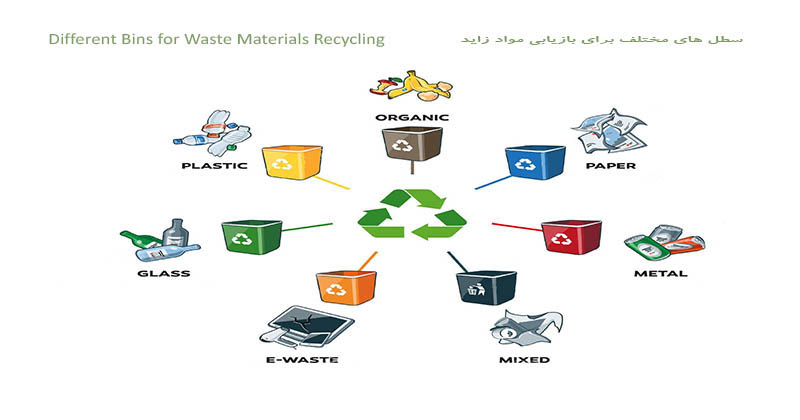 Different Bins for Waste Materials Recycling