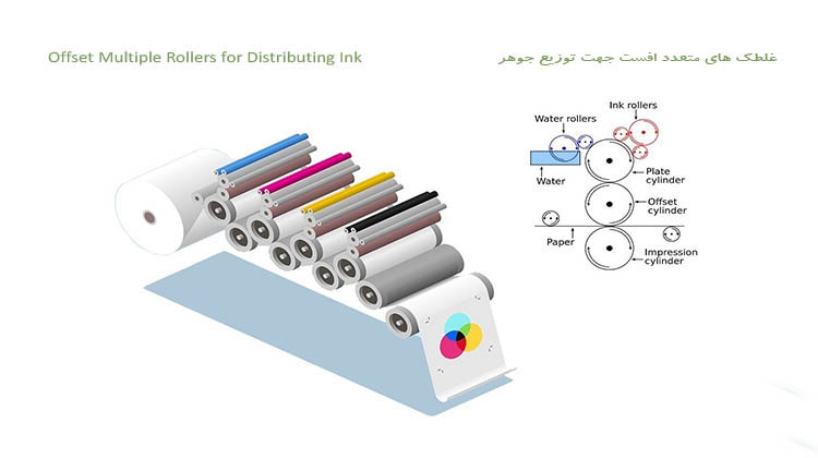 Offset Multiple Rollers for Distributing Ink